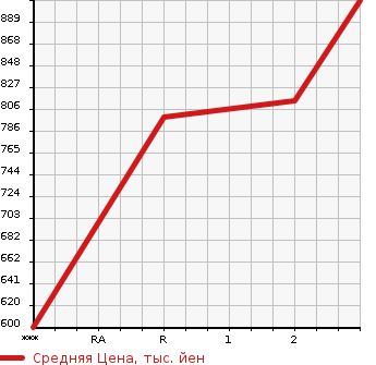 Аукционная статистика: График изменения цены MITSUBISHI Мицубиси  CANTER Кантер  1991 3560 FE305BD  в зависимости от аукционных оценок