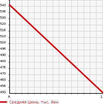 Аукционная статистика: График изменения цены MITSUBISHI Мицубиси  CANTER Кантер  1986 3560 FE305BD DUMP в зависимости от аукционных оценок