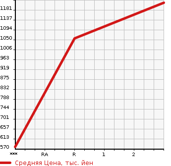 Аукционная статистика: График изменения цены MITSUBISHI Мицубиси  CANTER Кантер  1991 3560 FE315BD  в зависимости от аукционных оценок
