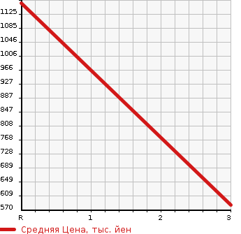 Аукционная статистика: График изменения цены MITSUBISHI Мицубиси  CANTER Кантер  1992 3560 FE315BD DUMP в зависимости от аукционных оценок