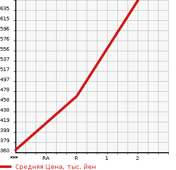 Аукционная статистика: График изменения цены MITSUBISHI Мицубиси  CANTER Кантер  1989 3560 FE325BV  в зависимости от аукционных оценок