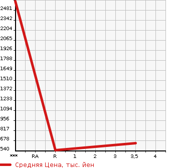 Аукционная статистика: График изменения цены MITSUBISHI Мицубиси  CANTER Кантер  1987 3560 FE335B  в зависимости от аукционных оценок