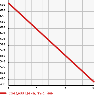 Аукционная статистика: График изменения цены MITSUBISHI Мицубиси  CANTER Кантер  1998 3560 FE516B  в зависимости от аукционных оценок