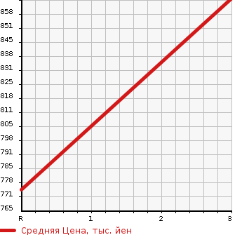 Аукционная статистика: График изменения цены MITSUBISHI Мицубиси  CANTER Кантер  1998 3560 FE516BD DUMP в зависимости от аукционных оценок