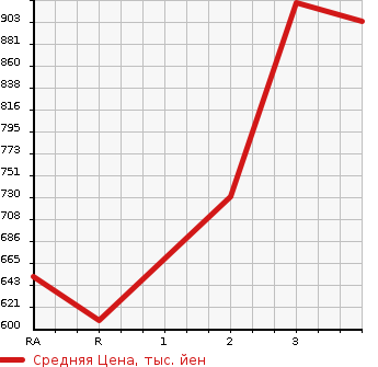 Аукционная статистика: График изменения цены MITSUBISHI Мицубиси  CANTER Кантер  1990 3600 FE305BD  в зависимости от аукционных оценок