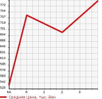 Аукционная статистика: График изменения цены MITSUBISHI Мицубиси  CANTER Кантер  1988 3600 FE305BD DUMP в зависимости от аукционных оценок