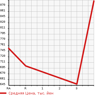 Аукционная статистика: График изменения цены MITSUBISHI Мицубиси  CANTER Кантер  1991 3600 FE305BD DUMP в зависимости от аукционных оценок