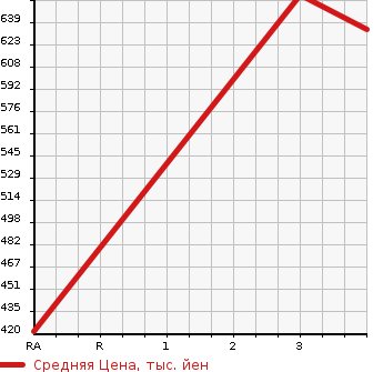 Аукционная статистика: График изменения цены MITSUBISHI Мицубиси  CANTER Кантер  1996 3600 FE516B  в зависимости от аукционных оценок