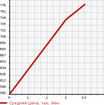 Аукционная статистика: График изменения цены MITSUBISHI Мицубиси  CANTER Кантер  1996 3600 FE516BC DUMP в зависимости от аукционных оценок