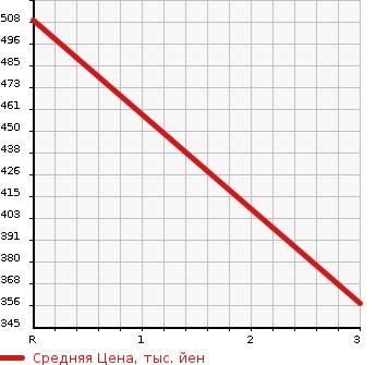 Аукционная статистика: График изменения цены MITSUBISHI Мицубиси  CANTER Кантер  1996 3600 FE516BN  в зависимости от аукционных оценок