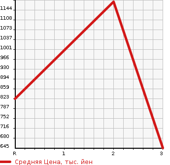 Аукционная статистика: График изменения цены MITSUBISHI Мицубиси  CANTER Кантер  1993 3900 FE439E  в зависимости от аукционных оценок