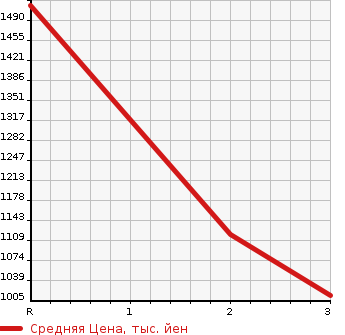 Аукционная статистика: График изменения цены MITSUBISHI Мицубиси  CANTER Кантер  1993 4200 FE337B  в зависимости от аукционных оценок