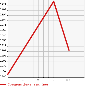 Аукционная статистика: График изменения цены MITSUBISHI Мицубиси  CANTER Кантер  1991 4200 FE437E  в зависимости от аукционных оценок