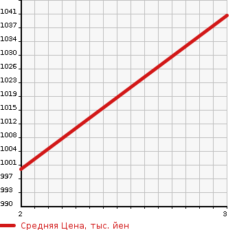 Аукционная статистика: График изменения цены MITSUBISHI Мицубиси  CANTER Кантер  1990 4200 FE437F  в зависимости от аукционных оценок