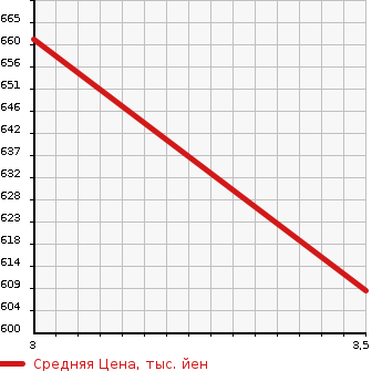 Аукционная статистика: График изменения цены MITSUBISHI Мицубиси  CANTER Кантер  1998 4200 FE507B  в зависимости от аукционных оценок