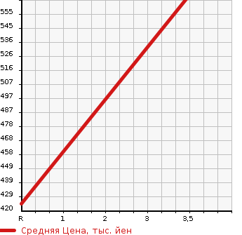 Аукционная статистика: График изменения цены MITSUBISHI Мицубиси  CANTER Кантер  1998 4200 FE507BT  в зависимости от аукционных оценок