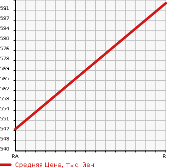 Аукционная статистика: График изменения цены MITSUBISHI Мицубиси  CANTER Кантер  1997 4200 FE517BC DUMP в зависимости от аукционных оценок