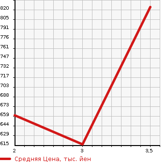 Аукционная статистика: График изменения цены MITSUBISHI Мицубиси  CANTER Кантер  1994 4200 FE517BD  в зависимости от аукционных оценок