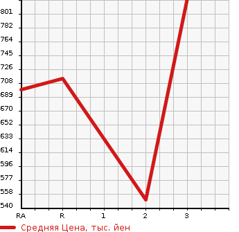 Аукционная статистика: График изменения цены MITSUBISHI Мицубиси  CANTER Кантер  1994 4200 FE517BD DUMP в зависимости от аукционных оценок