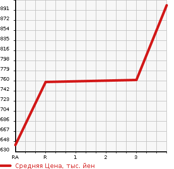 Аукционная статистика: График изменения цены MITSUBISHI Мицубиси  CANTER Кантер  1997 4200 FE517BD DUMP в зависимости от аукционных оценок