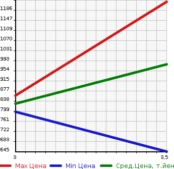 Аукционная статистика: График изменения цены MITSUBISHI Мицубиси  CANTER Кантер  1994 4200 FE517BD DUMP 2T в зависимости от аукционных оценок