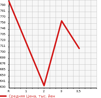 Аукционная статистика: График изменения цены MITSUBISHI Мицубиси  CANTER Кантер  1996 4200 FE517BD DUMP 2T в зависимости от аукционных оценок