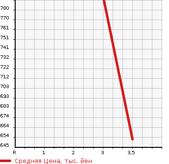 Аукционная статистика: График изменения цены MITSUBISHI Мицубиси  CANTER Кантер  1997 4200 FE517BD DUMP 2T в зависимости от аукционных оценок