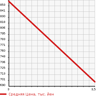 Аукционная статистика: График изменения цены MITSUBISHI Мицубиси  CANTER Кантер  1999 4200 FE517BD DUMP 2T в зависимости от аукционных оценок