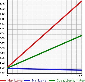 Аукционная статистика: График изменения цены MITSUBISHI Мицубиси  CANTER Кантер  2001 4200 FE51CB  в зависимости от аукционных оценок