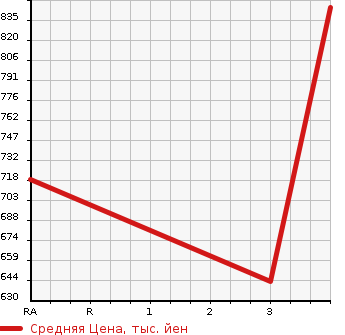 Аукционная статистика: График изменения цены MITSUBISHI Мицубиси  CANTER Кантер  2001 4200 FE51CBD DUMP в зависимости от аукционных оценок