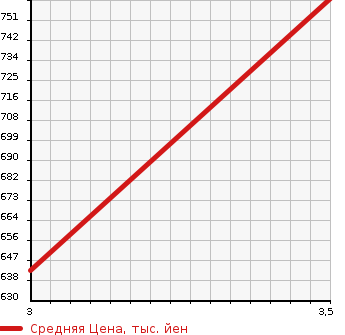 Аукционная статистика: График изменения цены MITSUBISHI Мицубиси  CANTER Кантер  1999 4200 FE51CBD DUMP 2T в зависимости от аукционных оценок