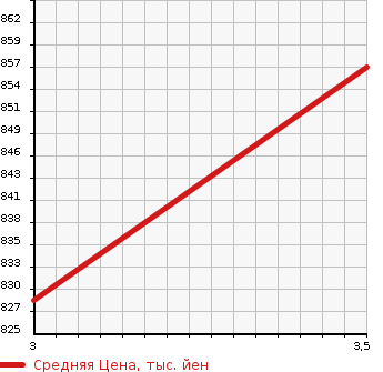 Аукционная статистика: График изменения цены MITSUBISHI Мицубиси  CANTER Кантер  1999 4200 FE567B COMMON BODY в зависимости от аукционных оценок