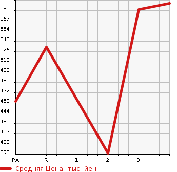Аукционная статистика: График изменения цены MITSUBISHI Мицубиси  CANTER Кантер  2003 4200 FE70CB  в зависимости от аукционных оценок