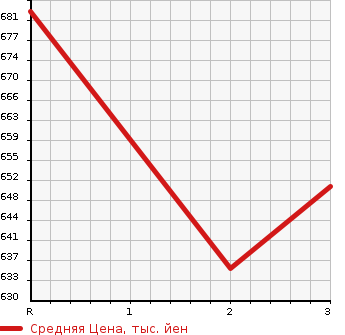 Аукционная статистика: График изменения цены MITSUBISHI Мицубиси  CANTER Кантер  2002 4200 FE71CBD DUMP в зависимости от аукционных оценок