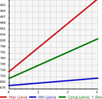 Аукционная статистика: График изменения цены MITSUBISHI Мицубиси  CANTER Кантер  2002 4200 FE71CBD DUMP 2T в зависимости от аукционных оценок