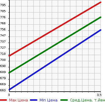 Аукционная статистика: График изменения цены MITSUBISHI Мицубиси  CANTER Кантер  2004 4200 FE71CBD DUMP 2T в зависимости от аукционных оценок