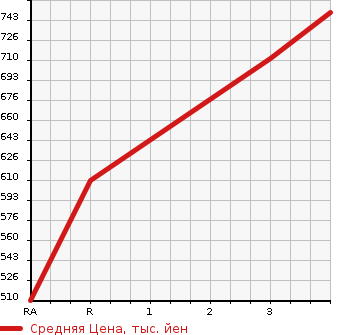 Аукционная статистика: График изменения цены MITSUBISHI Мицубиси  CANTER Кантер  2004 4200 FE73CB  в зависимости от аукционных оценок