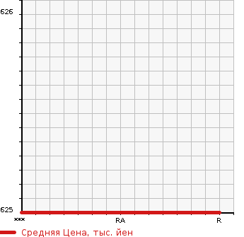 Аукционная статистика: График изменения цены MITSUBISHI Мицубиси  CANTER Кантер  2003 4200 FE83CEV  в зависимости от аукционных оценок