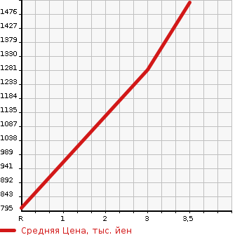 Аукционная статистика: График изменения цены MITSUBISHI Мицубиси  CANTER Кантер  1991 4210 FE317B  в зависимости от аукционных оценок