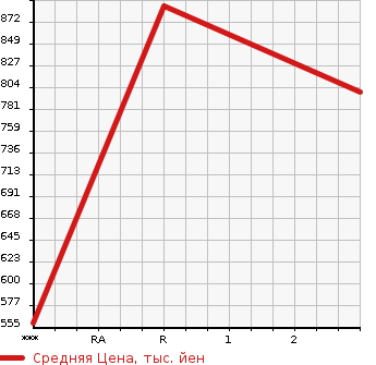 Аукционная статистика: График изменения цены MITSUBISHI Мицубиси  CANTER Кантер  1992 4210 FE317B  в зависимости от аукционных оценок