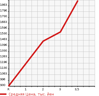 Аукционная статистика: График изменения цены MITSUBISHI Мицубиси  CANTER Кантер  1991 4210 FE317BD  в зависимости от аукционных оценок