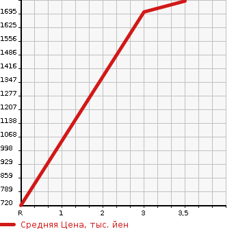 Аукционная статистика: График изменения цены MITSUBISHI Мицубиси  CANTER Кантер  1991 4210 FE317BD DUMP в зависимости от аукционных оценок