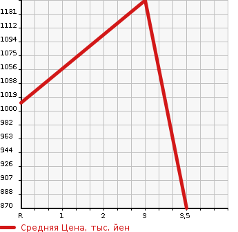Аукционная статистика: График изменения цены MITSUBISHI Мицубиси  CANTER Кантер  1991 4210 FE337E  в зависимости от аукционных оценок