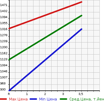 Аукционная статистика: График изменения цены MITSUBISHI Мицубиси  CANTER Кантер  1993 4210 FE337EV  в зависимости от аукционных оценок