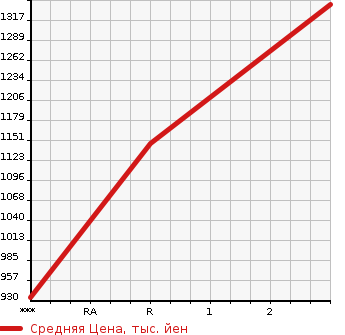 Аукционная статистика: График изменения цены MITSUBISHI Мицубиси  CANTER Кантер  1990 4210 FE437E  в зависимости от аукционных оценок