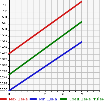 Аукционная статистика: График изменения цены MITSUBISHI Мицубиси  CANTER Кантер  1991 4210 FE437E  в зависимости от аукционных оценок