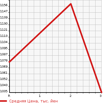 Аукционная статистика: График изменения цены MITSUBISHI Мицубиси  CANTER Кантер  1989 4210 FE437F  в зависимости от аукционных оценок