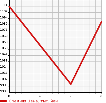 Аукционная статистика: График изменения цены MITSUBISHI Мицубиси  CANTER Кантер  1992 4210 FE437F  в зависимости от аукционных оценок