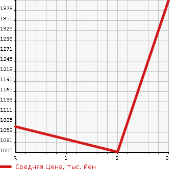 Аукционная статистика: График изменения цены MITSUBISHI Мицубиси  CANTER Кантер  1993 4210 FE437F  в зависимости от аукционных оценок