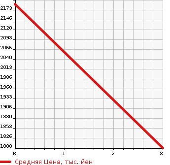 Аукционная статистика: График изменения цены MITSUBISHI Мицубиси  CANTER Кантер  1993 4210 FE447E  в зависимости от аукционных оценок